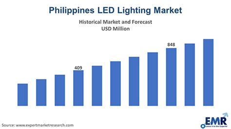led lights price philippines|LED Lighting Supplies Prices in the Philippines in June, 2024.